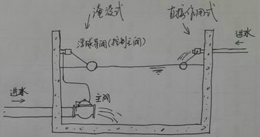 浮球閥工作原理圖